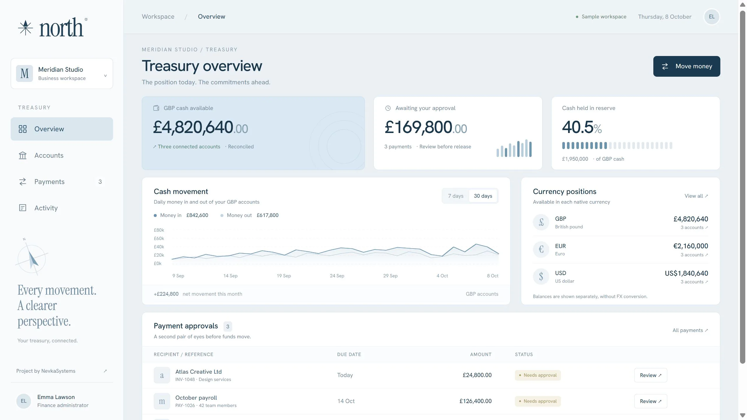 North treasury overview with cash metrics, currency positions and payment approvals